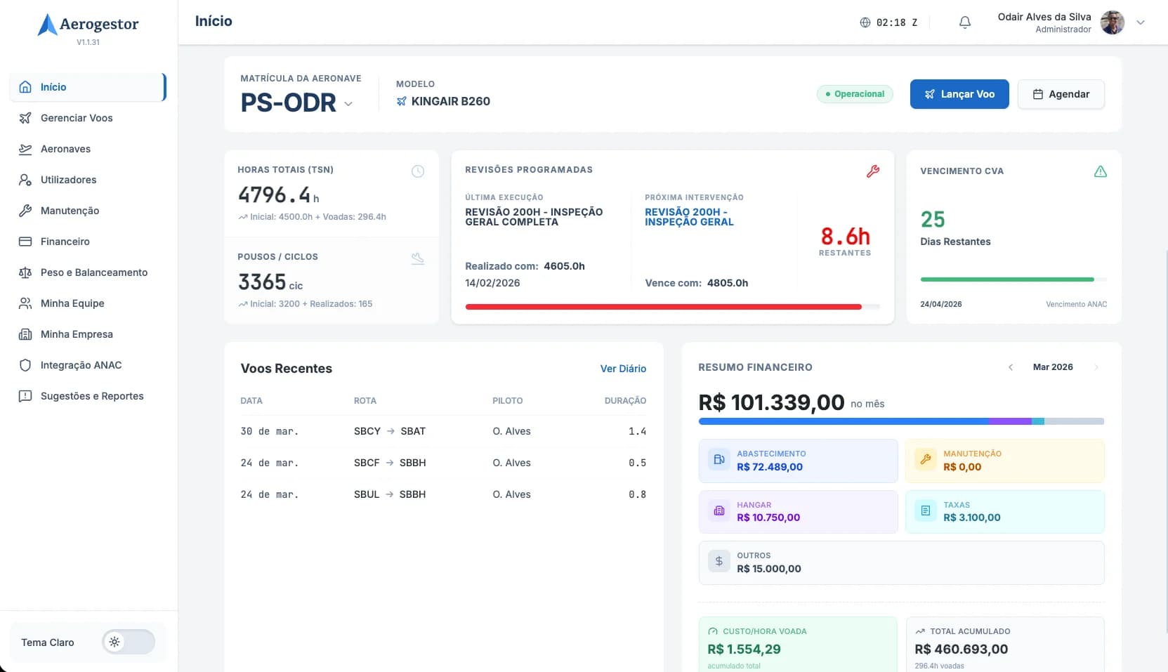 Painel de controle financeiro do Aerogestor para aviação